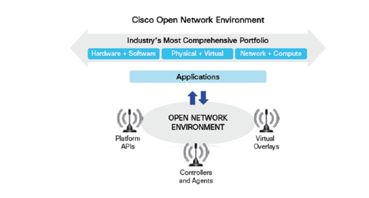 Kiến trúc Cisco Open Network Enviroment